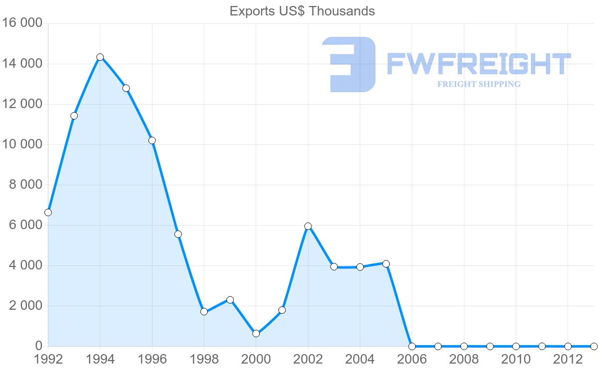Shipping company from Tonga to Japan