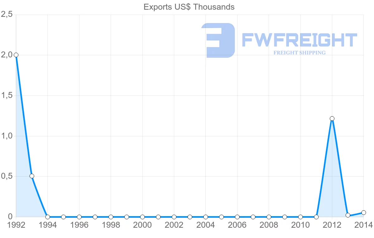 Shipping company from Tonga to Malaysia