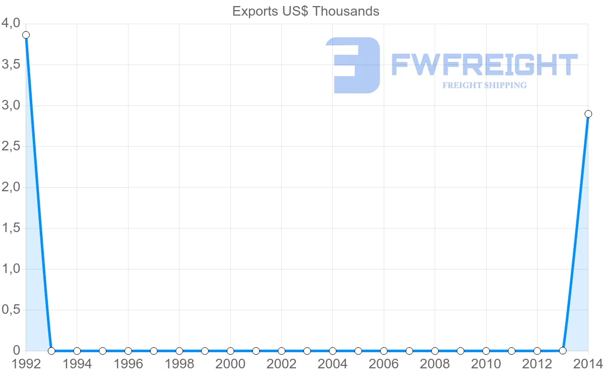 Shipping company from Tonga to Pakistan