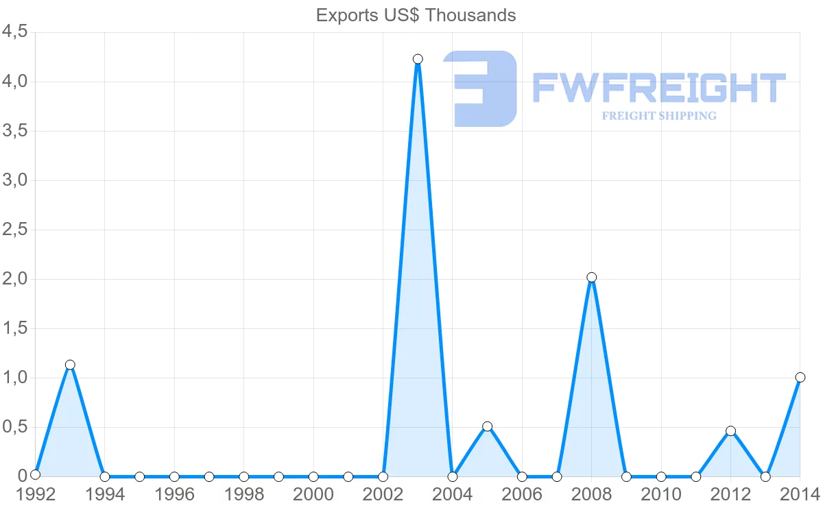 Shipping company from Tonga to Solomon Islands