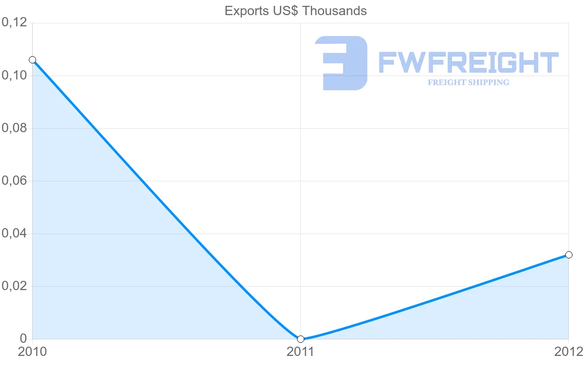 Shipping company from Tonga to South Africa