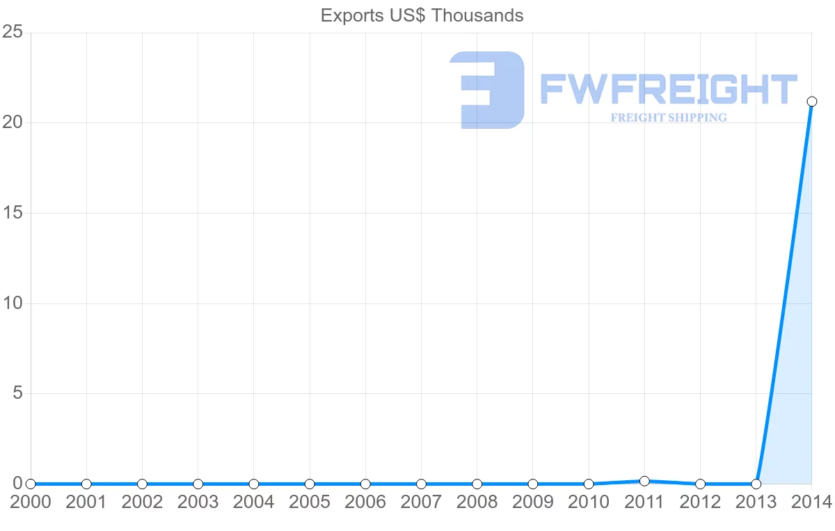 Shipping company from Tonga to Switzerland