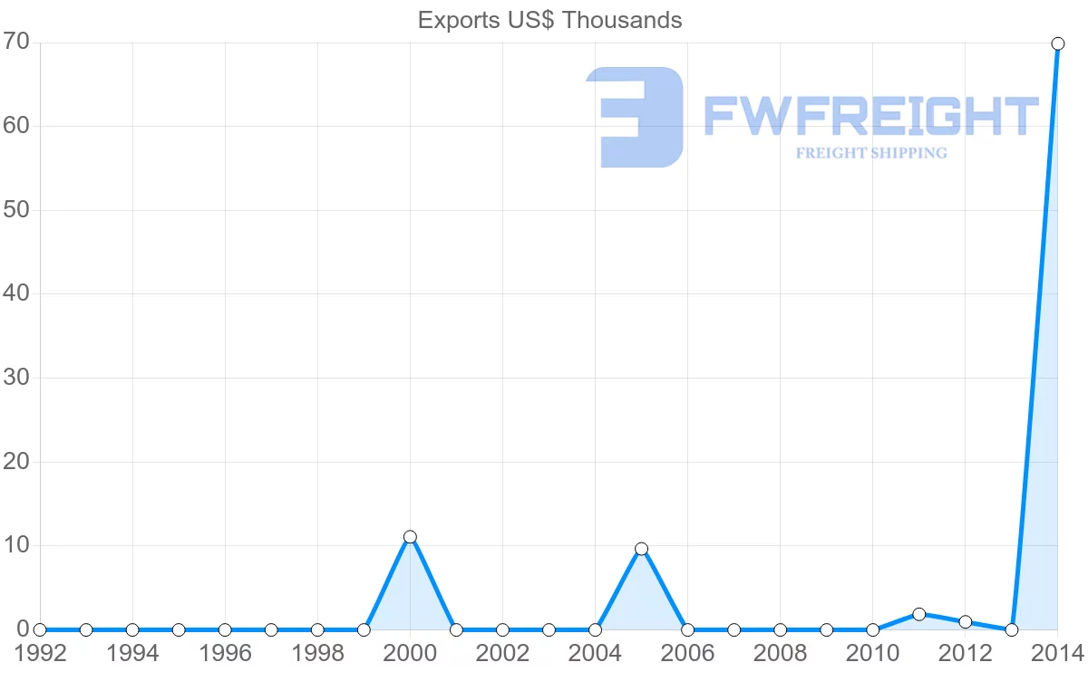 Shipping company from Tonga to Thailand