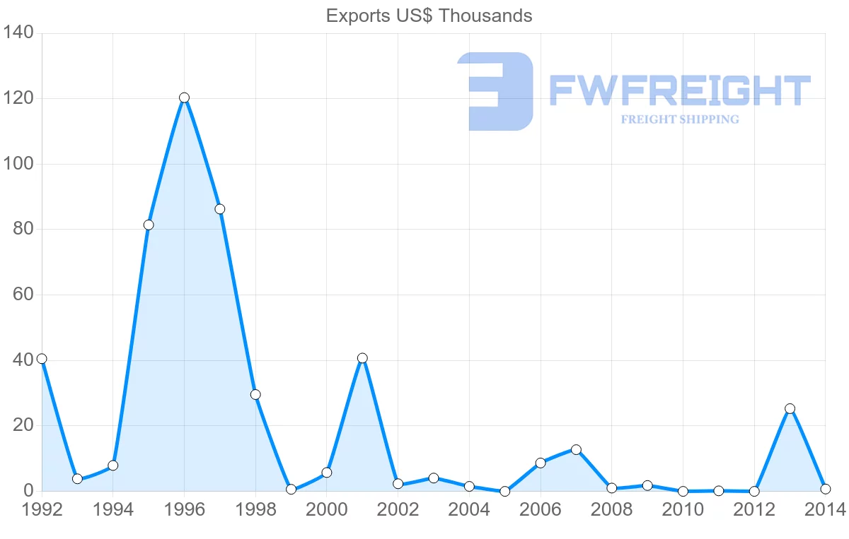 Shipping company from Tonga to United Kingdom