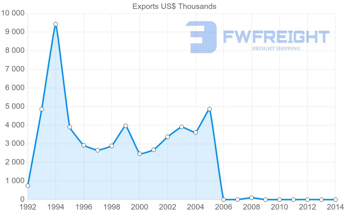 Shipping company from Tonga to United States