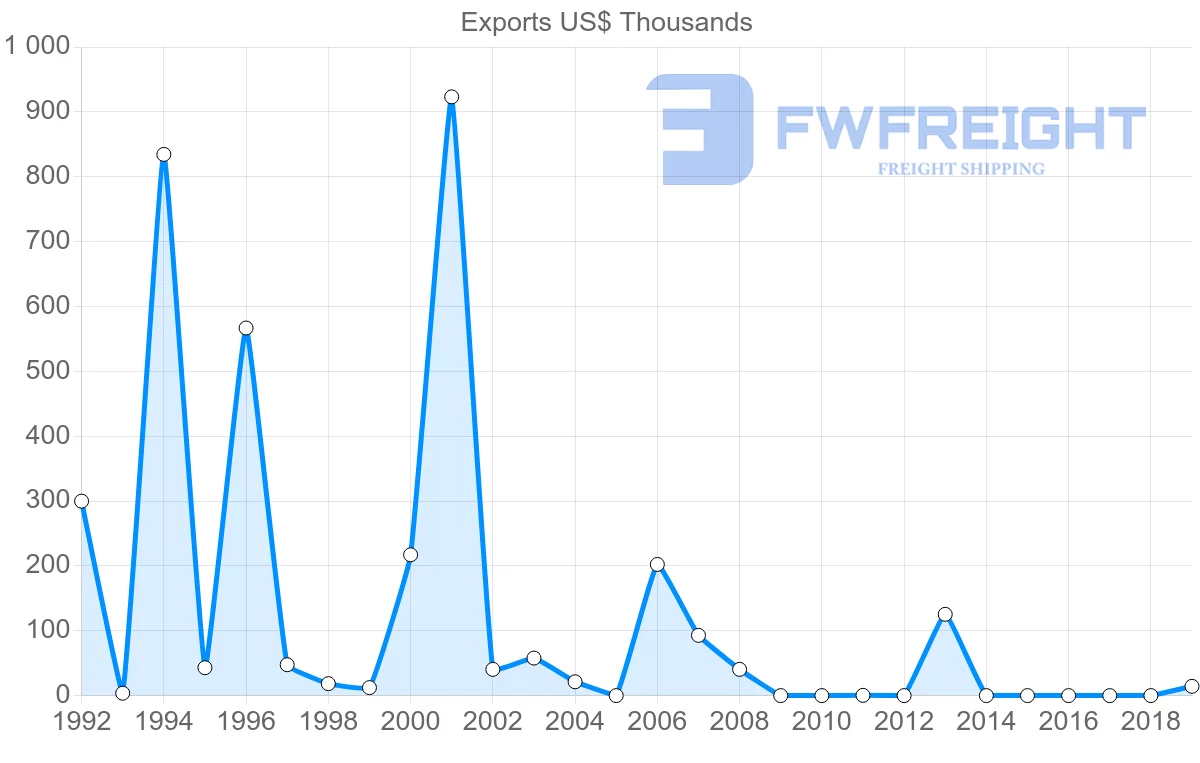 Shipping company from Trinidad and Tobago to Albania