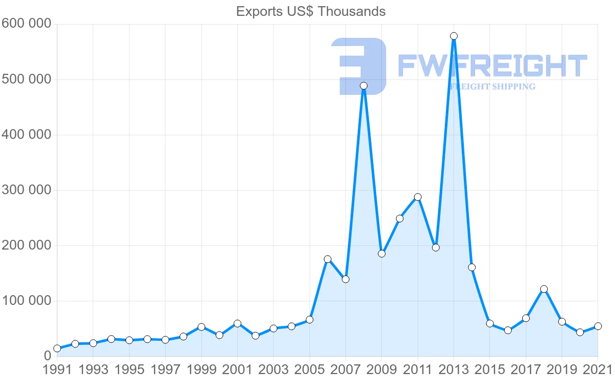 Shipping company from Trinidad and Tobago to Antigua and Barbuda