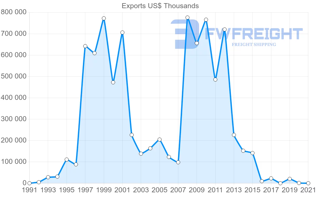 Shipping company from Trinidad and Tobago to Argentina