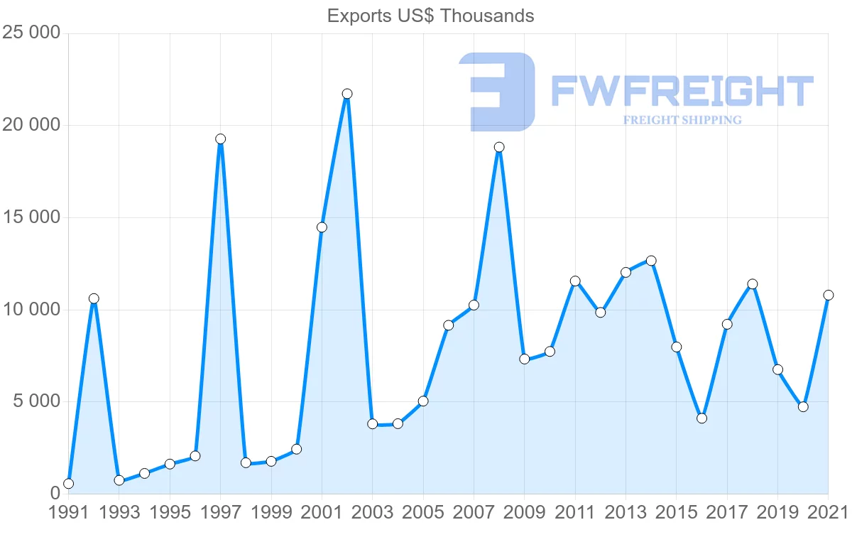 Shipping company from Trinidad and Tobago to Australia