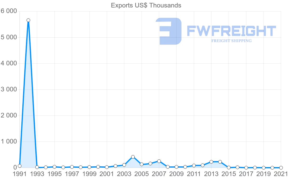 Shipping company from Trinidad and Tobago to Austria