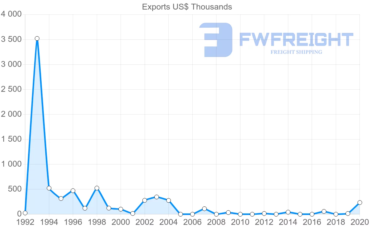 Shipping company from Trinidad and Tobago to Azerbaijan