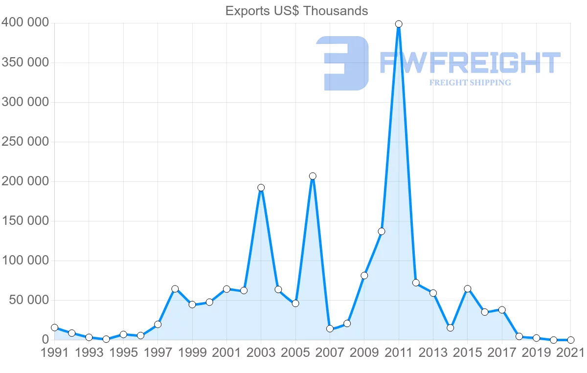Shipping company from Trinidad and Tobago to Bahamas