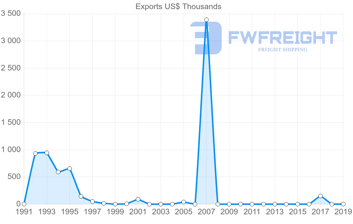 Shipping company from Trinidad and Tobago to Bahrain
