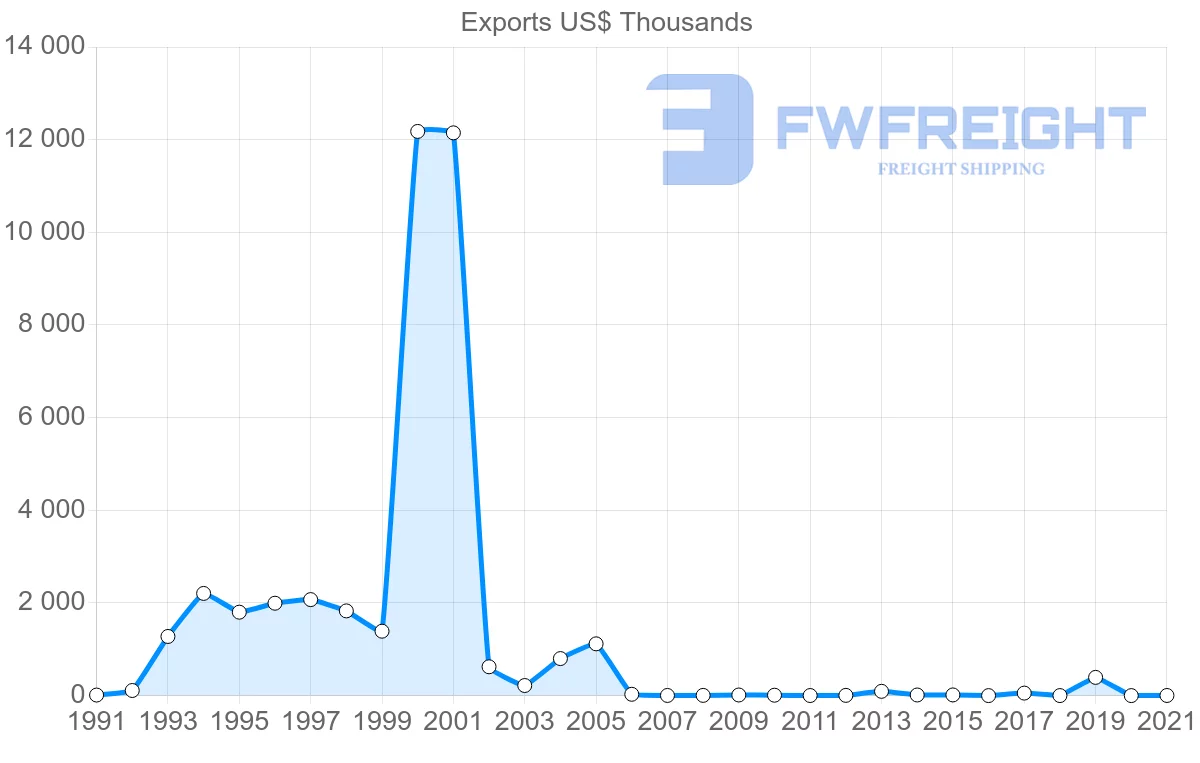 Shipping company from Trinidad and Tobago to Bangladesh