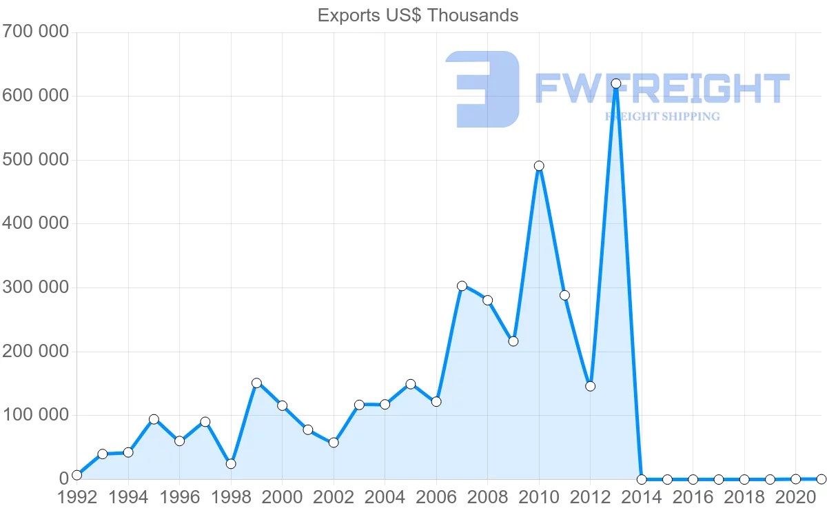 Shipping company from Trinidad and Tobago to Belgium