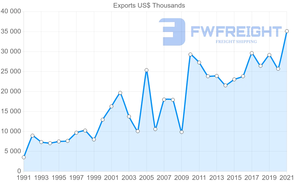 Shipping company from Trinidad and Tobago to Belize