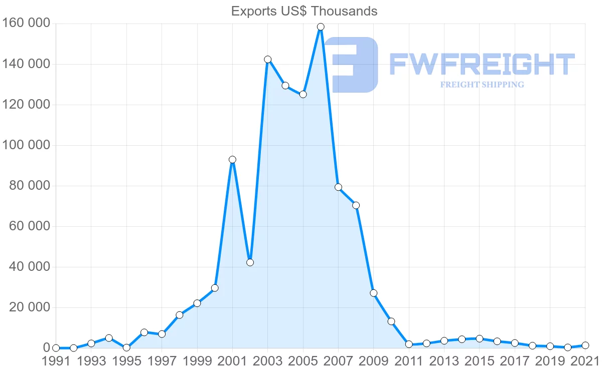 Shipping company from Trinidad and Tobago to Bermuda