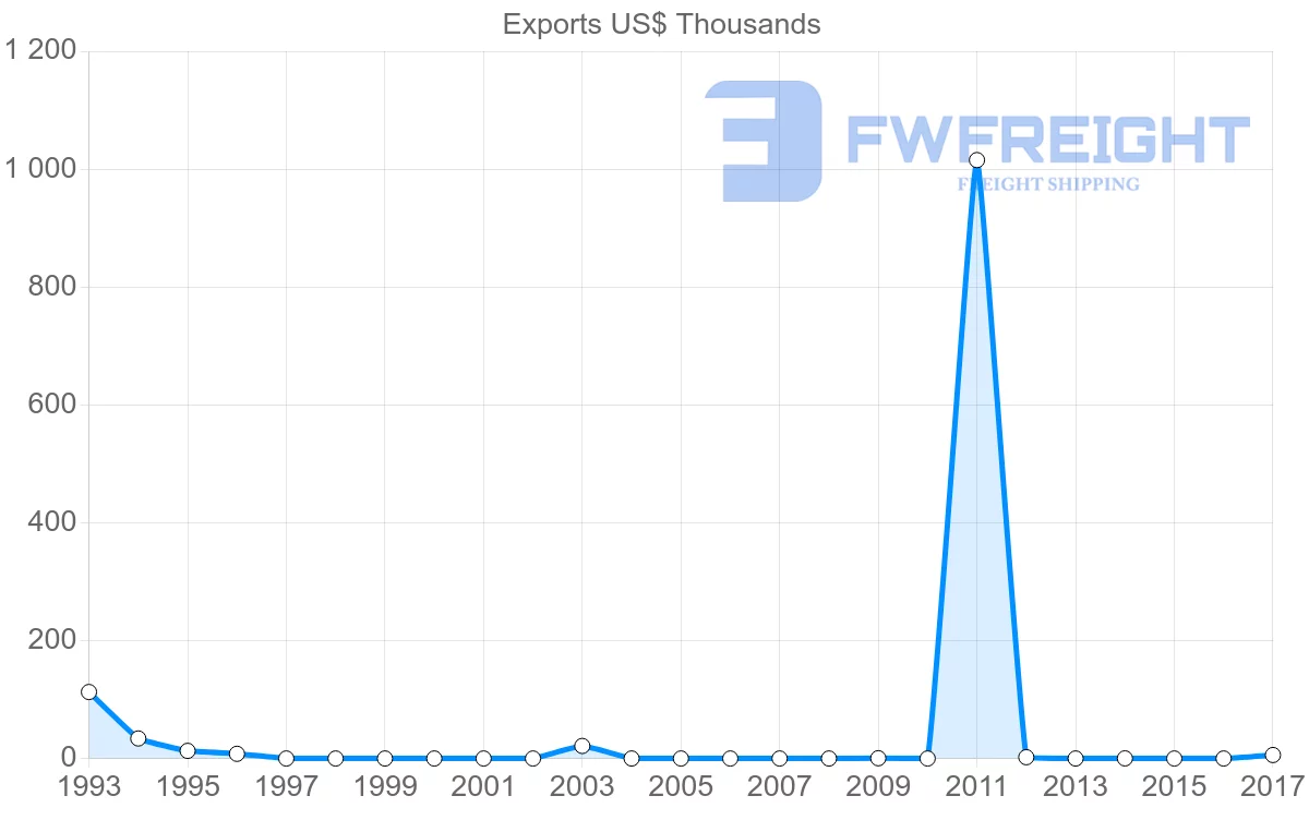Shipping company from Trinidad and Tobago to Botswana