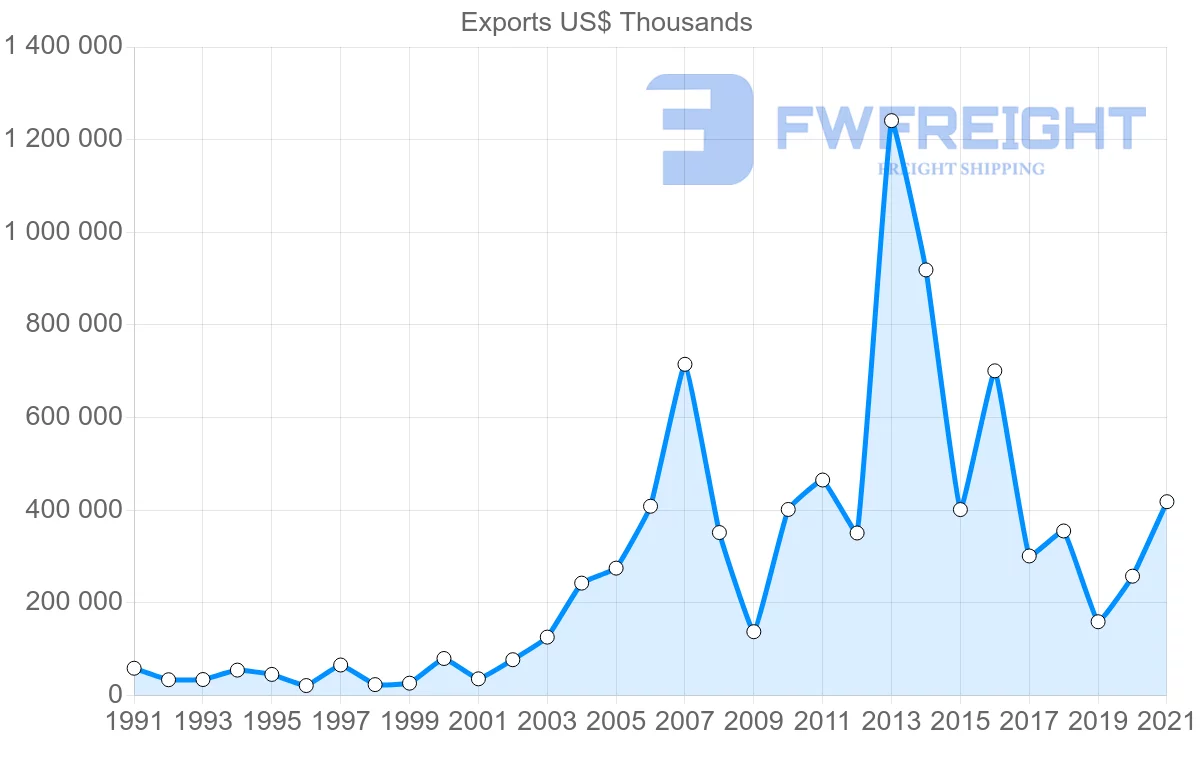 Shipping company from Trinidad and Tobago to Brazil