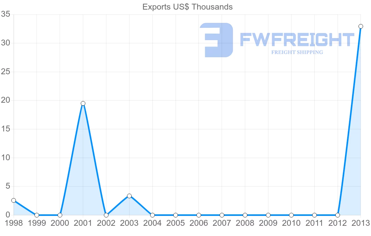 Shipping company from Trinidad and Tobago to Cambodia