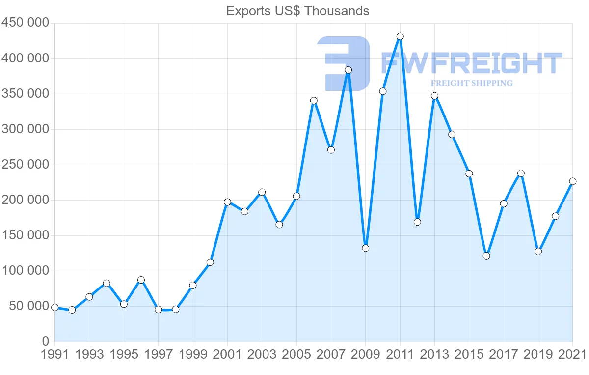 Shipping company from Trinidad and Tobago to Canada