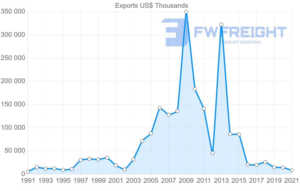 Shipping company from Trinidad and Tobago to Costa Rica