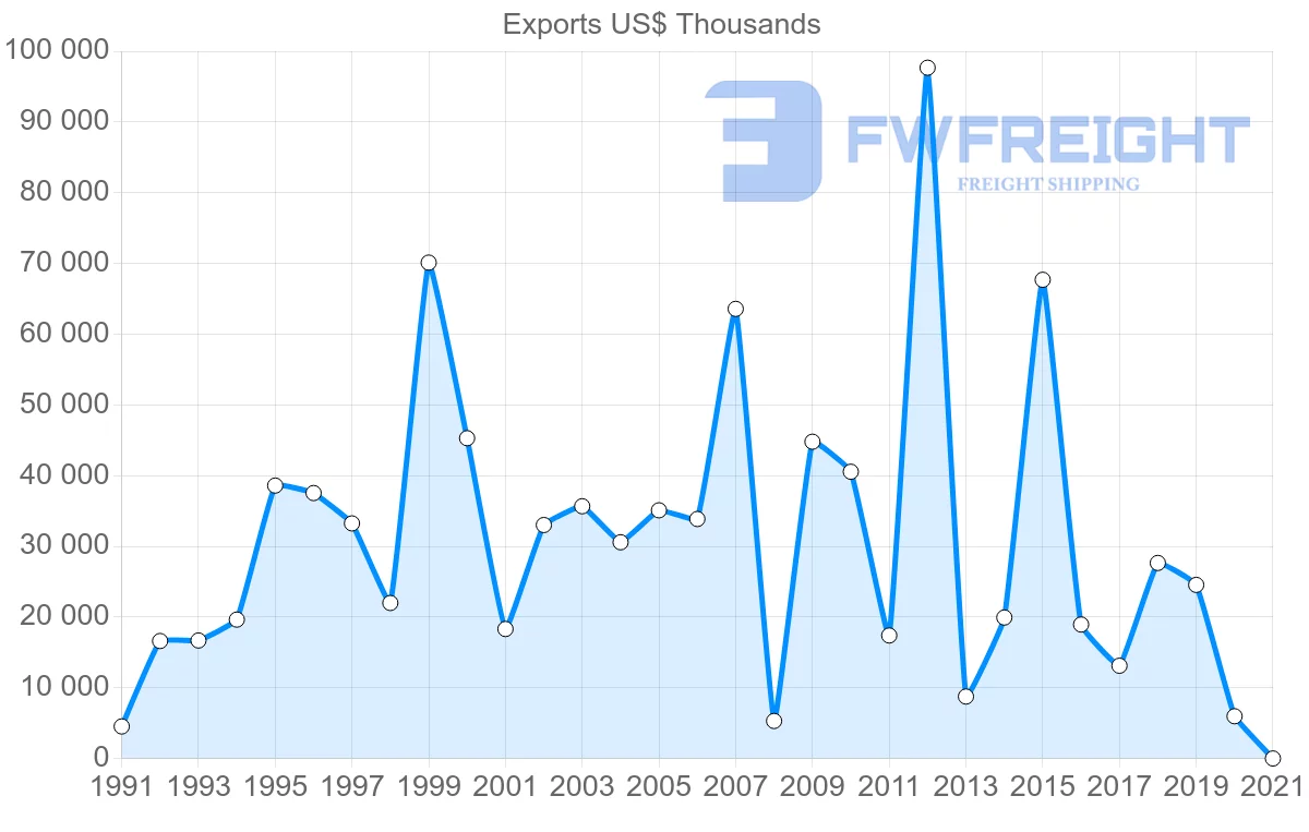 Shipping company from Trinidad and Tobago to Cuba