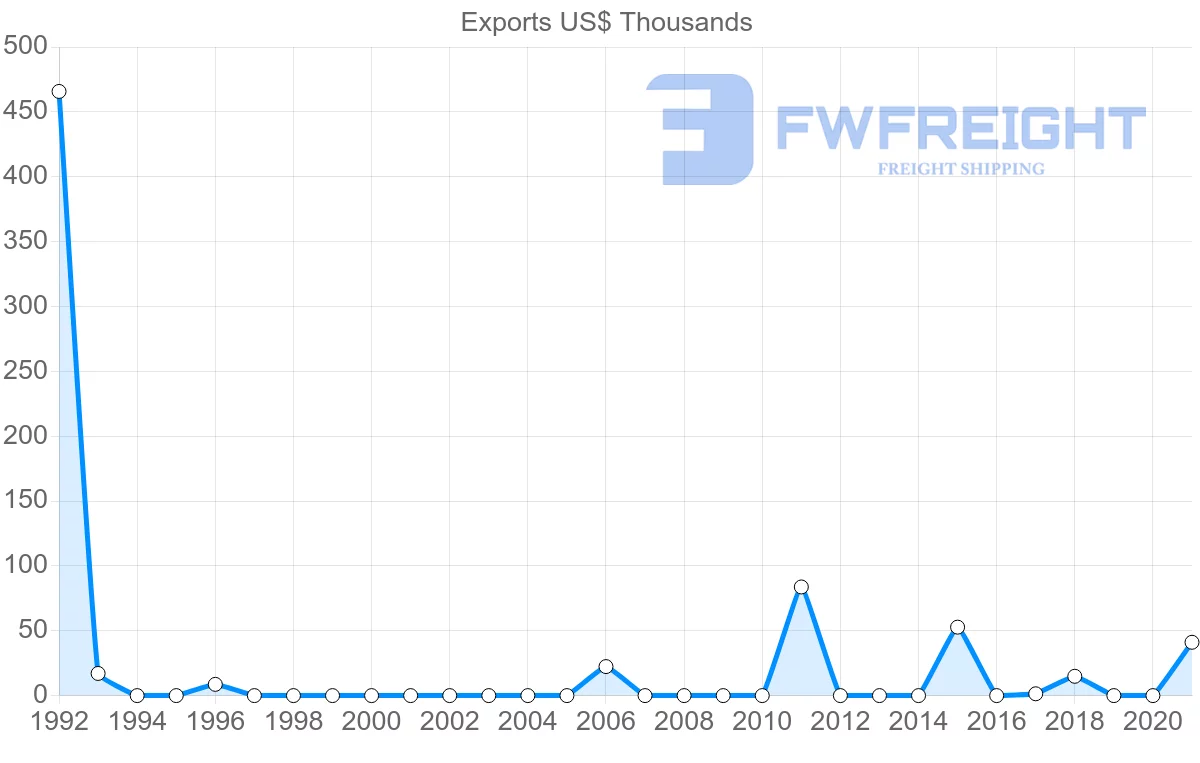 Shipping company from Trinidad and Tobago to Czech Republic