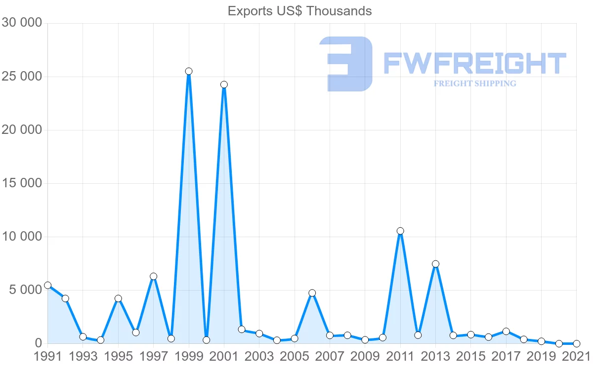 Shipping company from Trinidad and Tobago to Denmark