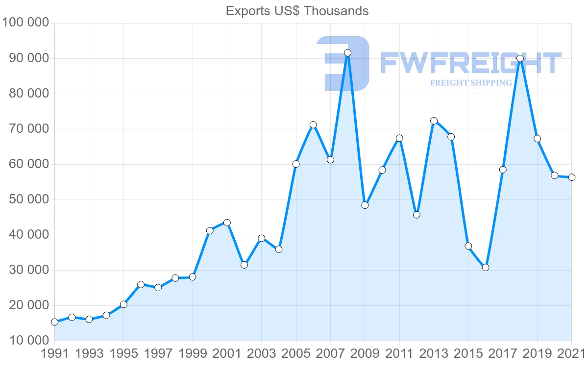 Shipping company from Trinidad and Tobago to Dominica