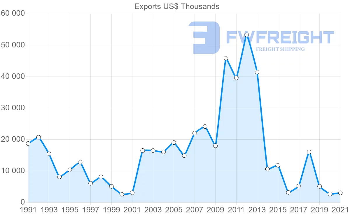 Shipping company from Trinidad and Tobago to Ecuador