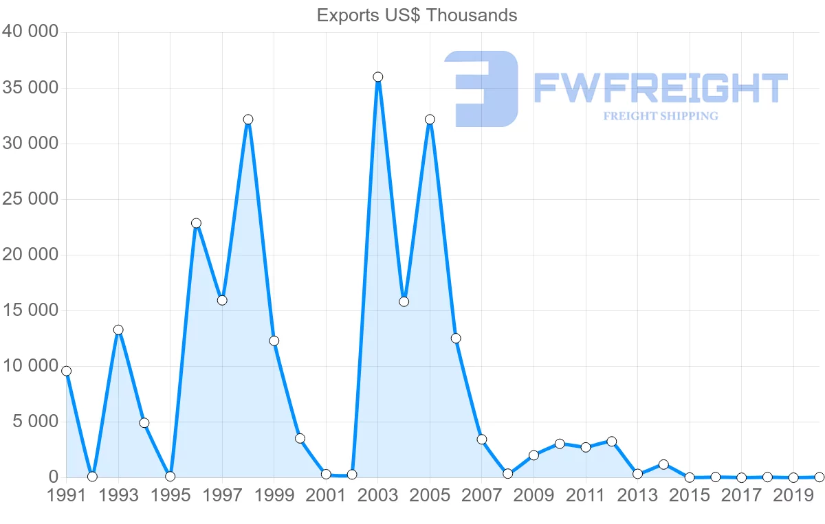 Shipping company from Trinidad and Tobago to Egypt