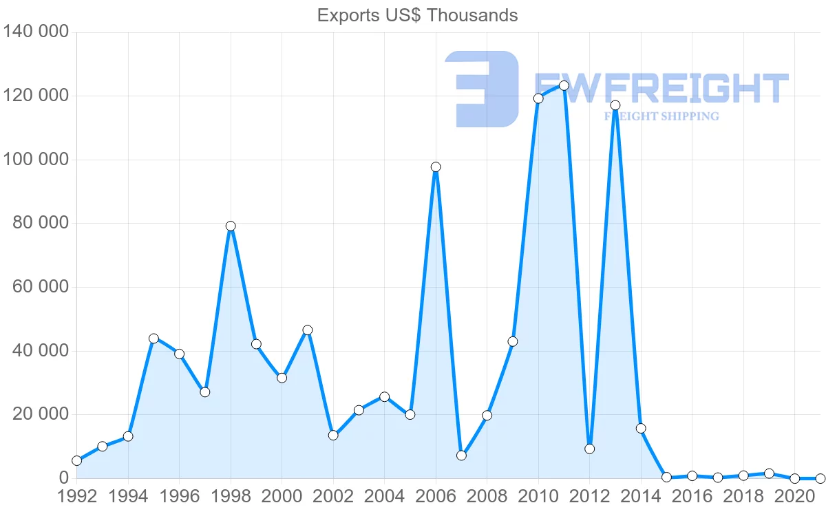Shipping company from Trinidad and Tobago to El Salvador