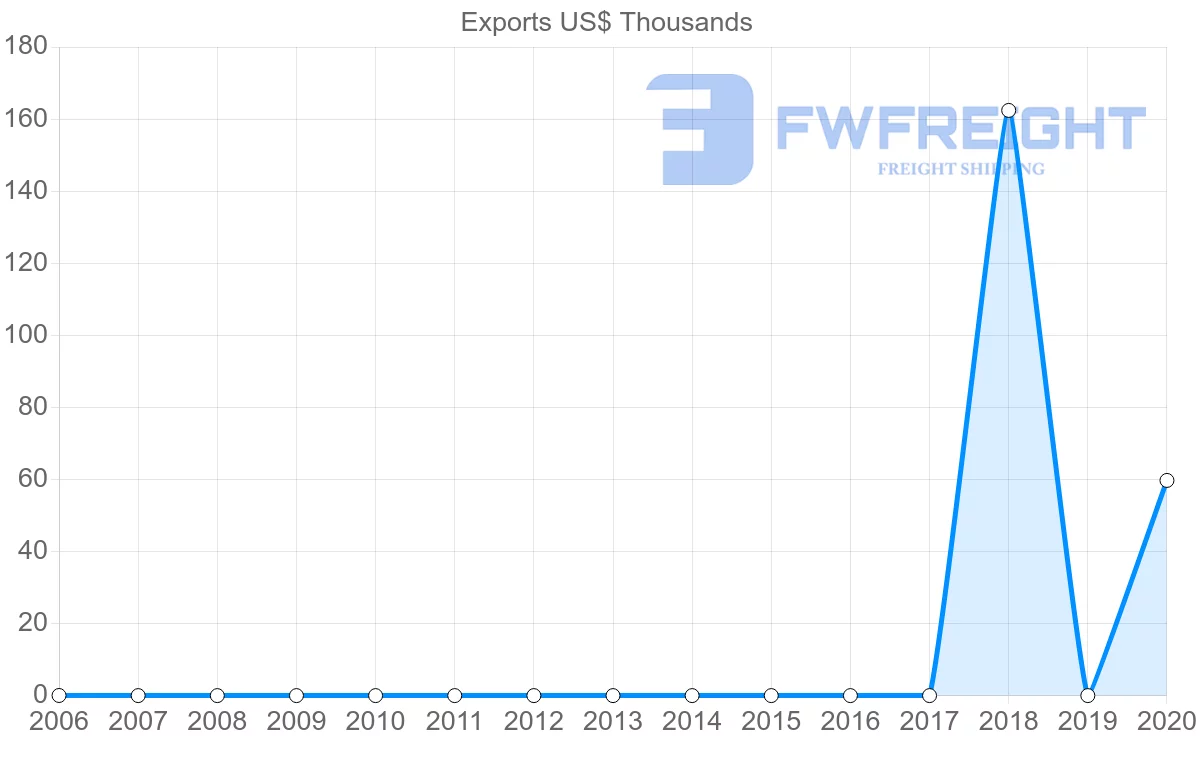 Shipping company from Trinidad and Tobago to Estonia