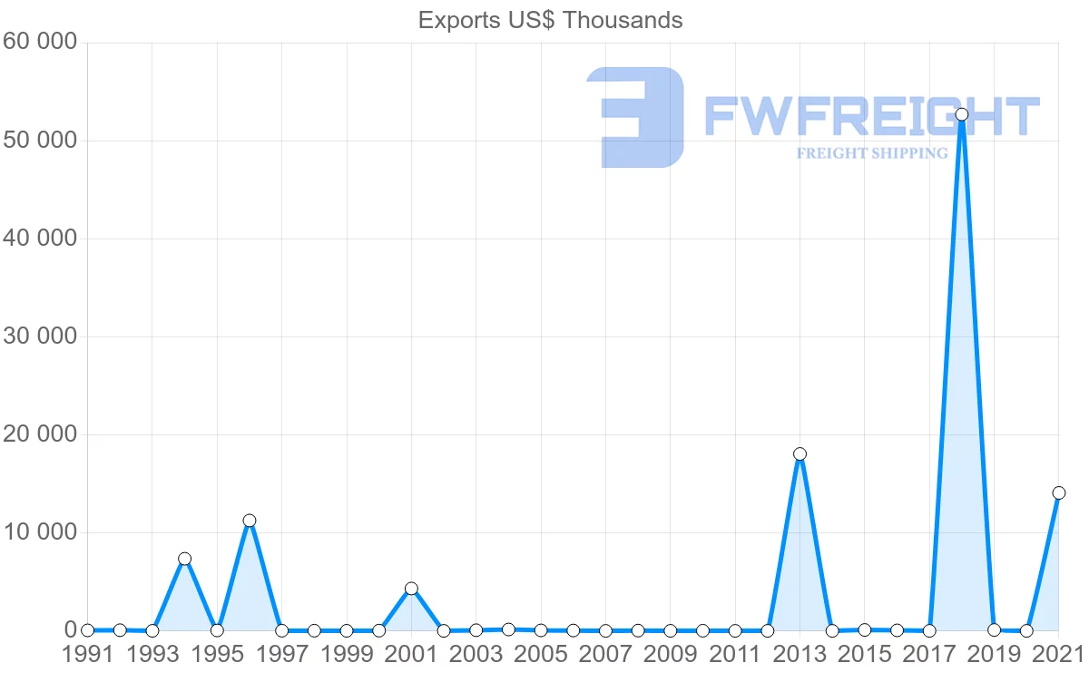 Shipping company from Trinidad and Tobago to Finland