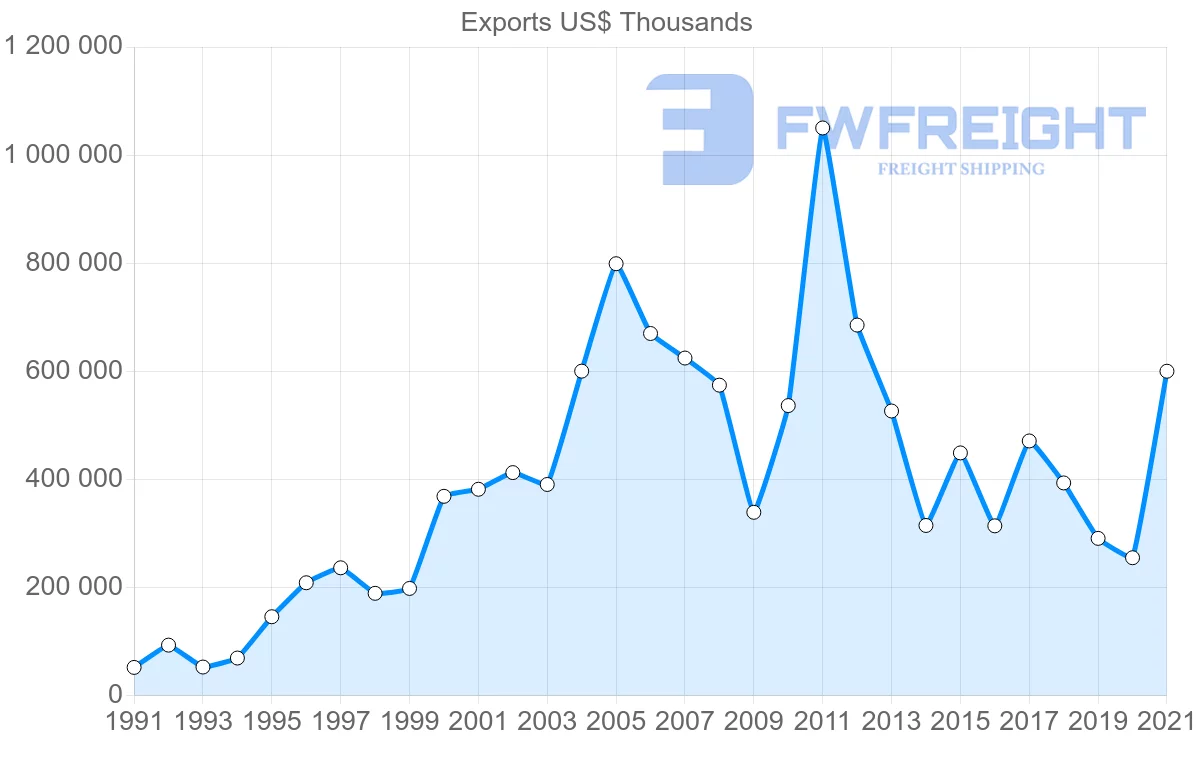 Shipping company from Trinidad and Tobago to France