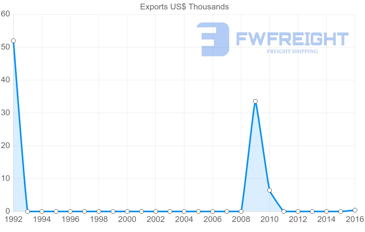 Shipping company from Trinidad and Tobago to French Polynesia