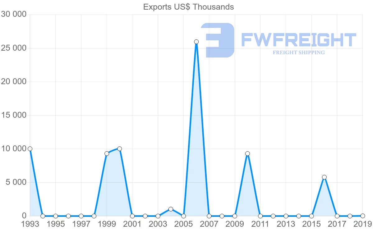 Shipping company from Trinidad and Tobago to Georgia
