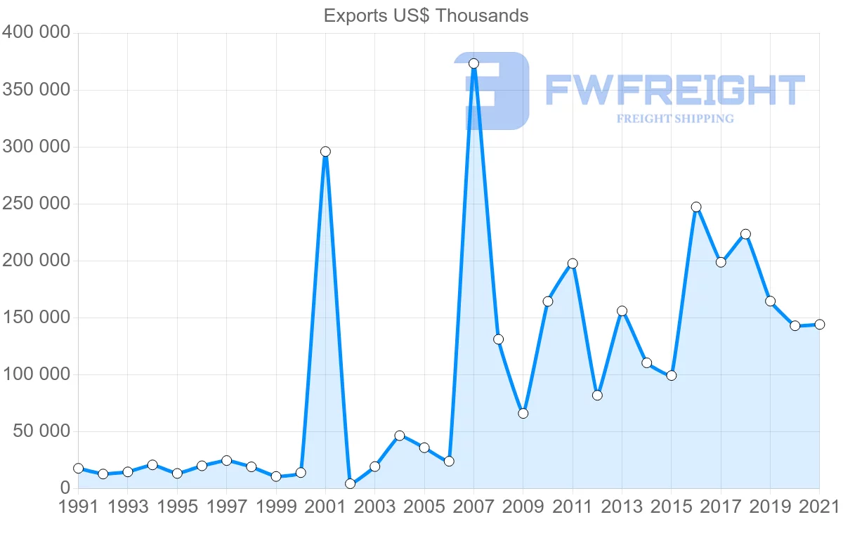 Shipping company from Trinidad and Tobago to Germany