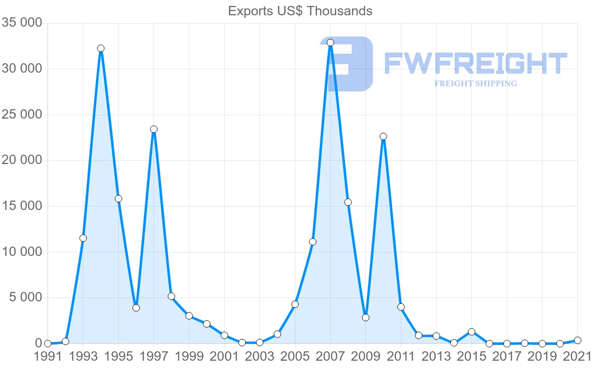 Shipping company from Trinidad and Tobago to Ghana