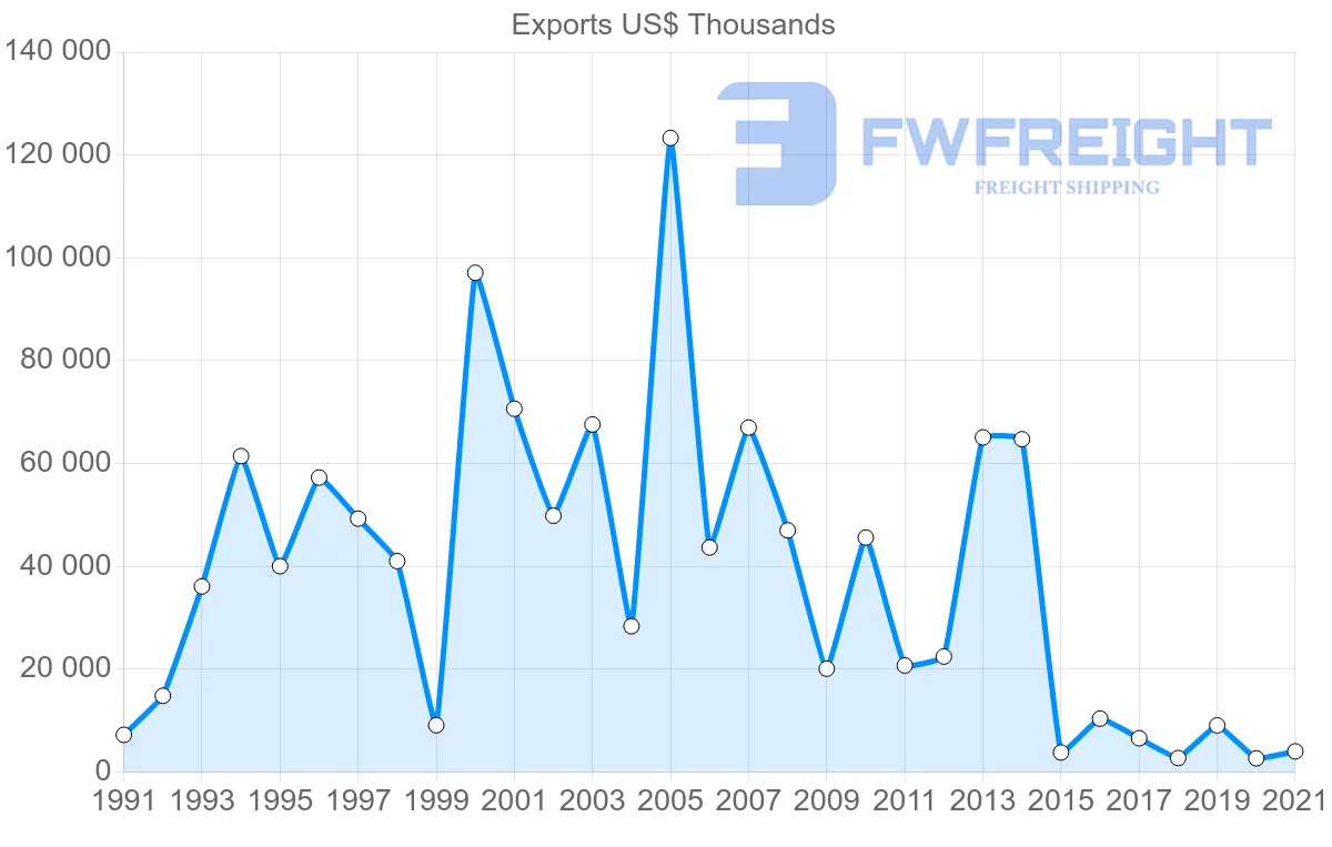 Shipping company from Trinidad and Tobago to Guatemala