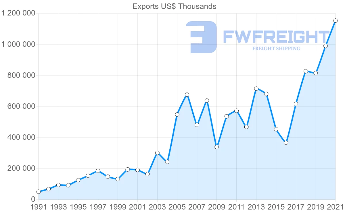 Shipping company from Trinidad and Tobago to Guyana