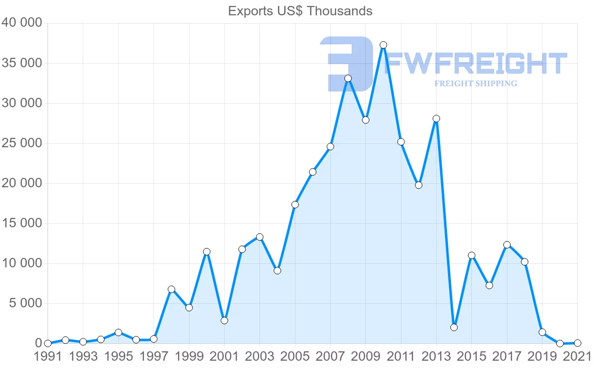 Shipping company from Trinidad and Tobago to Hong Kong