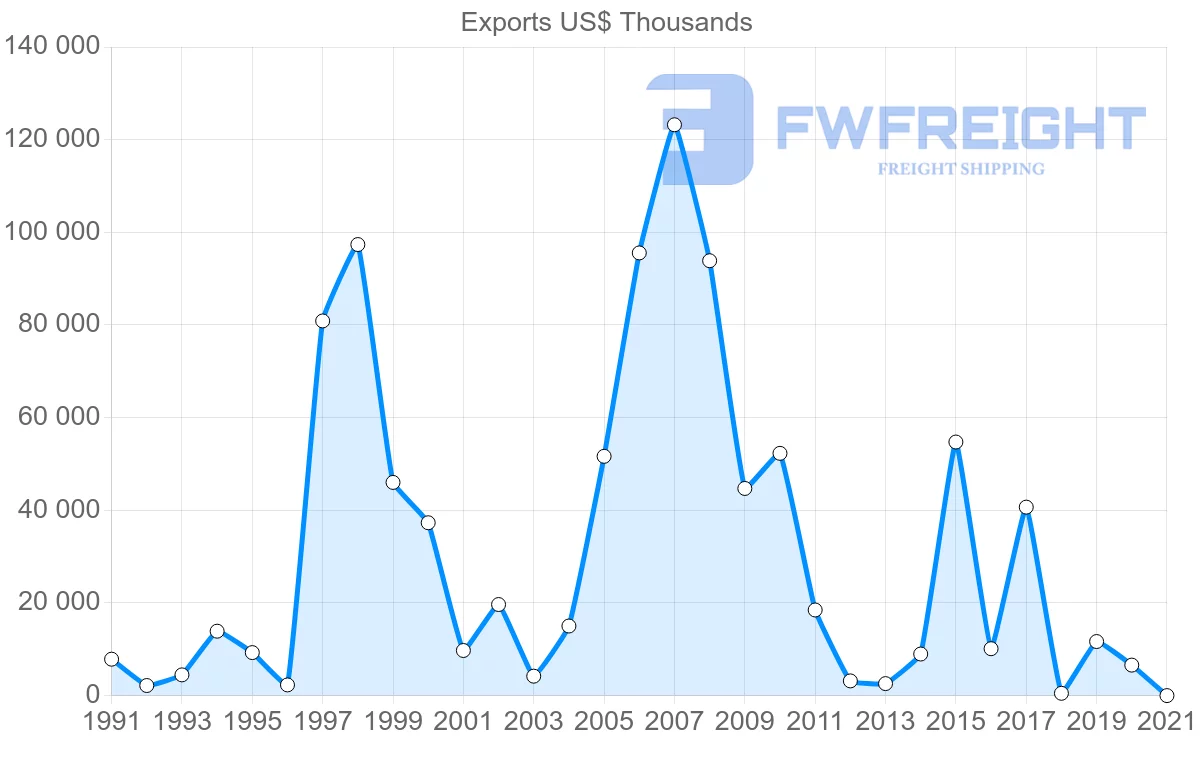 Shipping company from Trinidad and Tobago to India