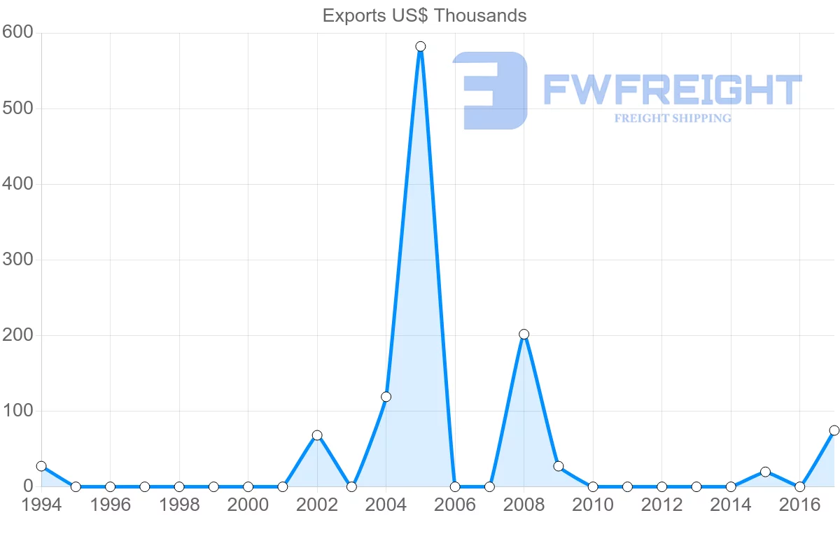 Shipping company from Trinidad and Tobago to Iran