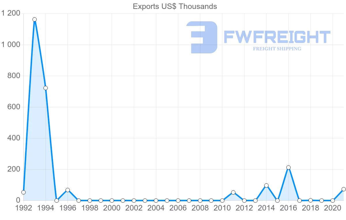 Shipping company from Trinidad and Tobago to Iraq