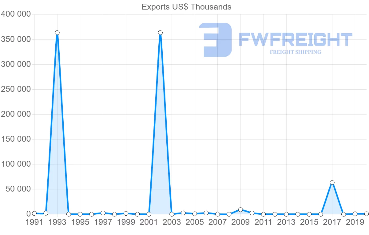 Shipping company from Trinidad and Tobago to Israel