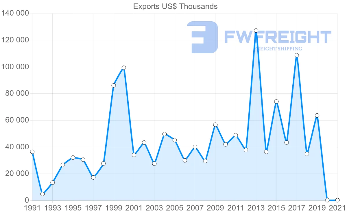 Shipping company from Trinidad and Tobago to Italy