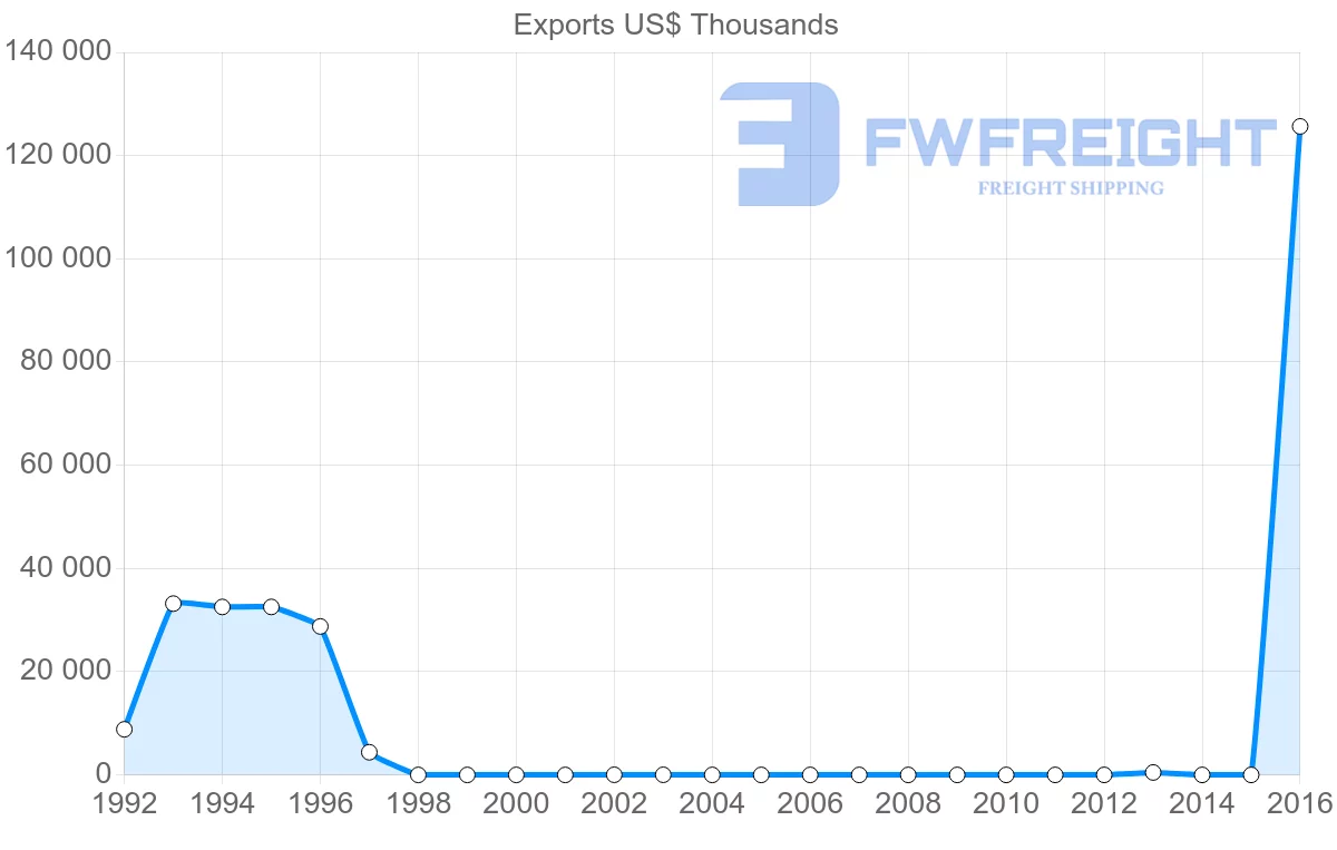 Shipping company from Trinidad and Tobago to Jordan