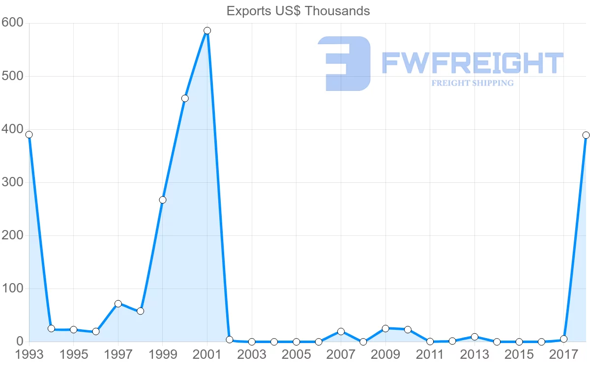 Shipping company from Trinidad and Tobago to Kazakhstan